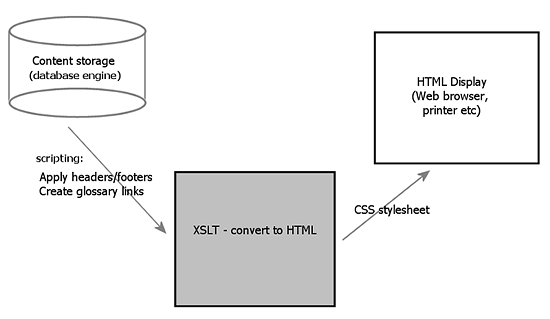 Database/XSLT/HTML display diagram